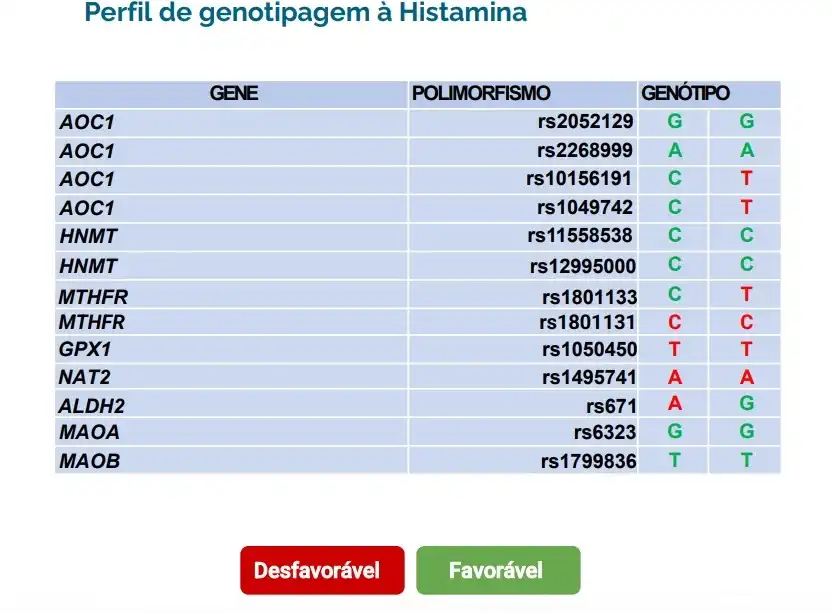 Post do blog - diagnóstico de intolerância à histamina